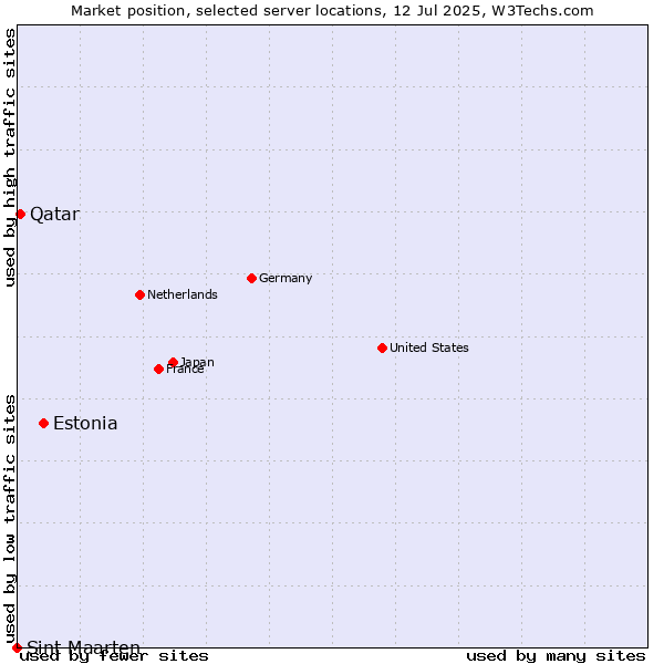 Market position of Estonia vs. Qatar vs. Sint Maarten