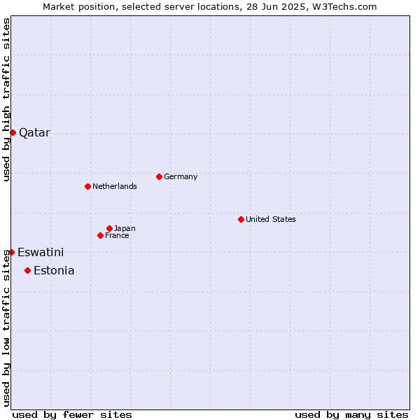 Market position of Estonia vs. Qatar vs. Eswatini