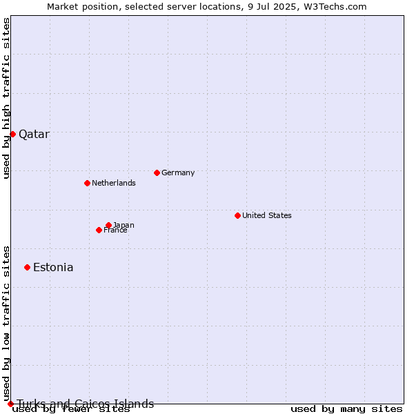 Market position of Estonia vs. Qatar vs. Turks and Caicos Islands