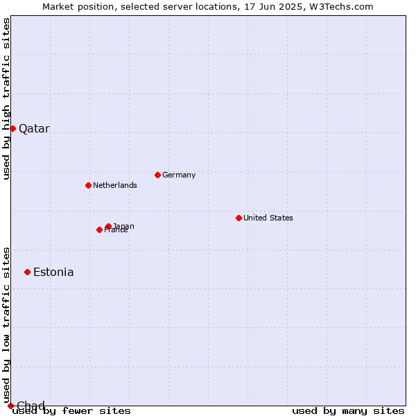 Market position of Estonia vs. Qatar vs. Chad