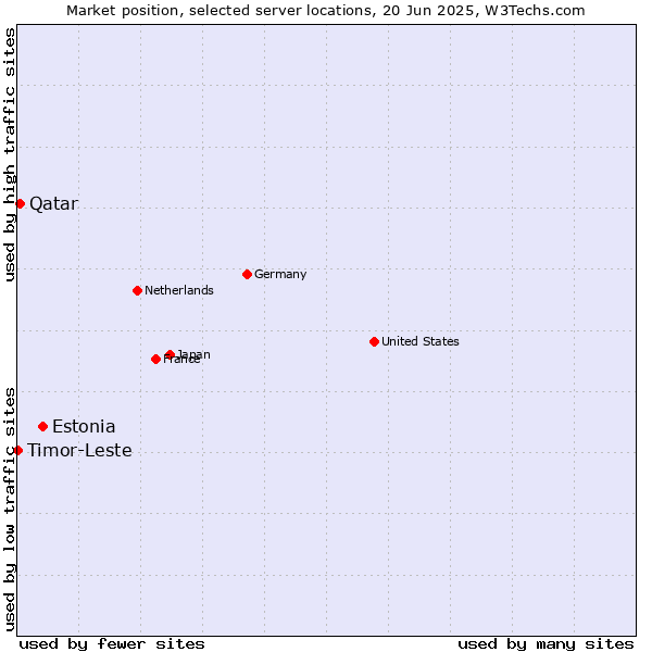 Market position of Estonia vs. Qatar vs. Timor-Leste