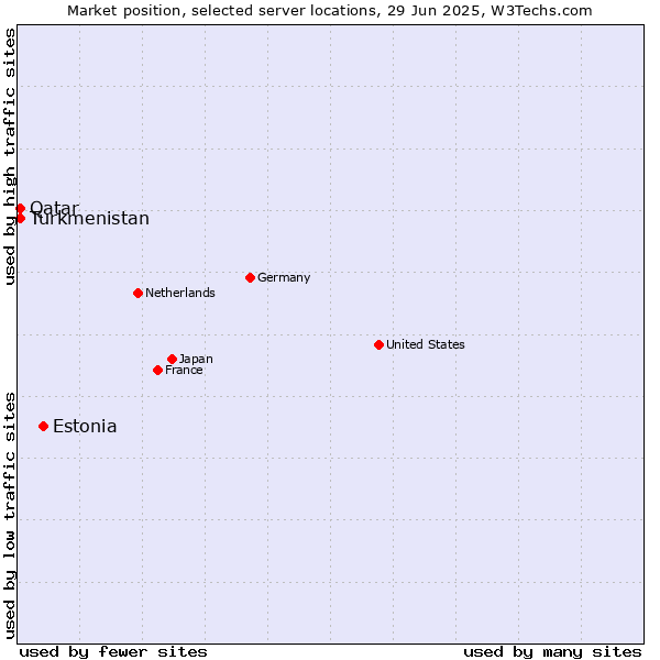 Market position of Estonia vs. Qatar vs. Turkmenistan