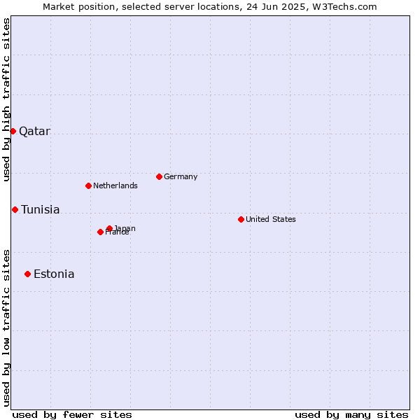 Market position of Estonia vs. Tunisia vs. Qatar