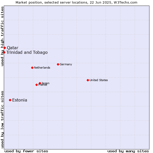 Market position of Estonia vs. Qatar vs. Trinidad and Tobago