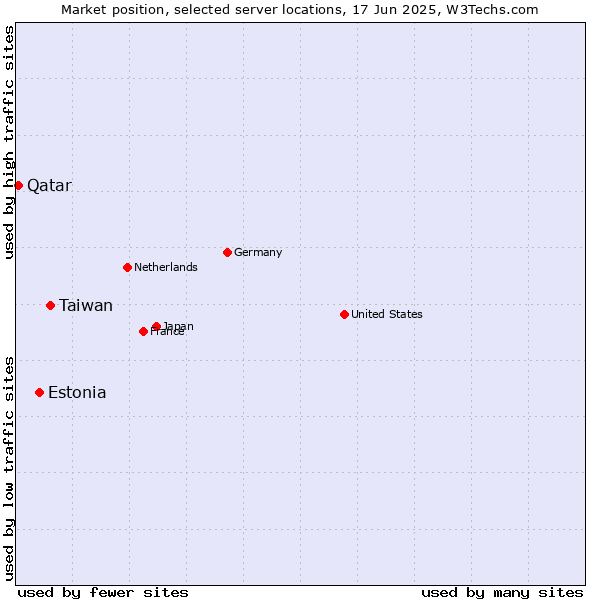 Market position of Taiwan vs. Estonia vs. Qatar