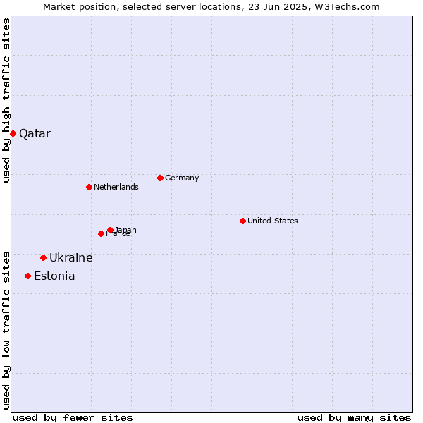 Market position of Ukraine vs. Estonia vs. Qatar