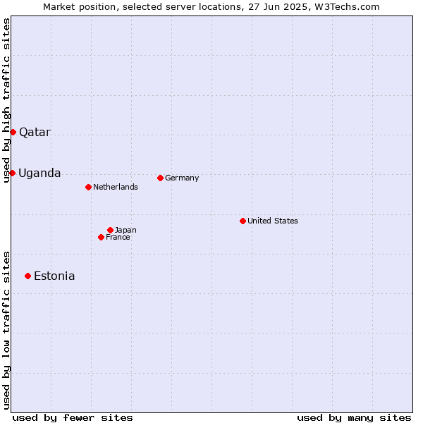 Market position of Estonia vs. Qatar vs. Uganda