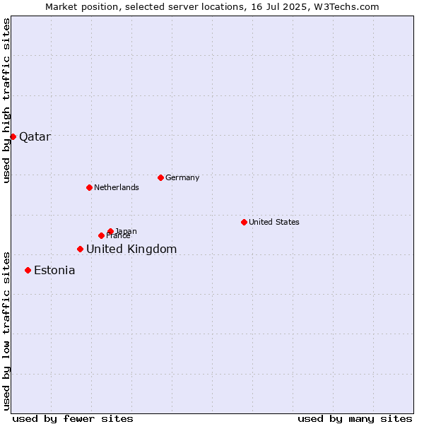 Market position of United Kingdom and territories vs. Estonia vs. Qatar