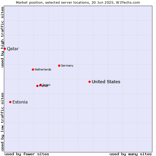 Market position of United States vs. Estonia vs. Qatar