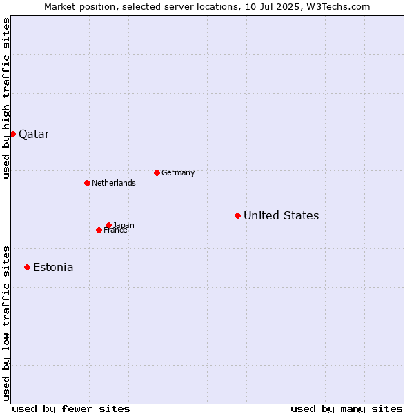 Market position of United States and territories vs. Estonia vs. Qatar