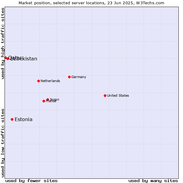 Market position of Estonia vs. Uzbekistan vs. Qatar
