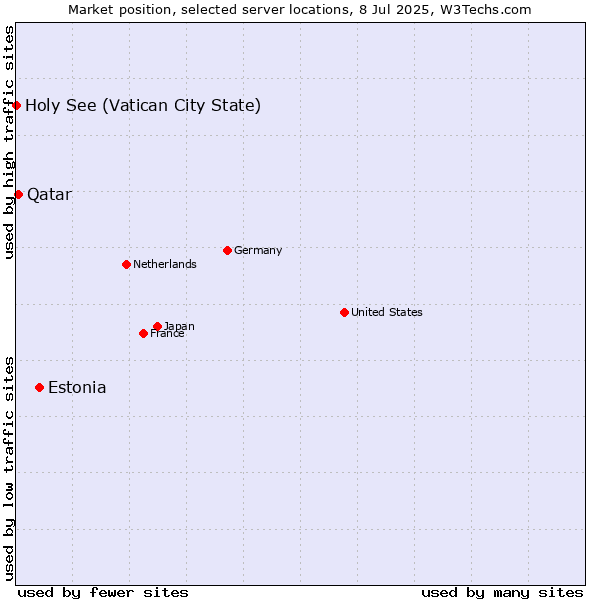 Market position of Estonia vs. Qatar vs. Holy See (Vatican City State)