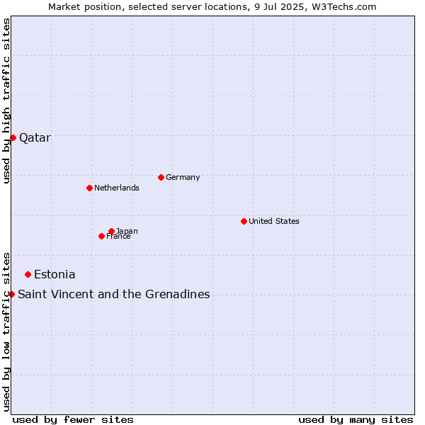 Market position of Estonia vs. Qatar vs. Saint Vincent and the Grenadines