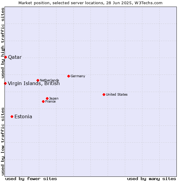 Market position of Estonia vs. Qatar vs. Virgin Islands, British