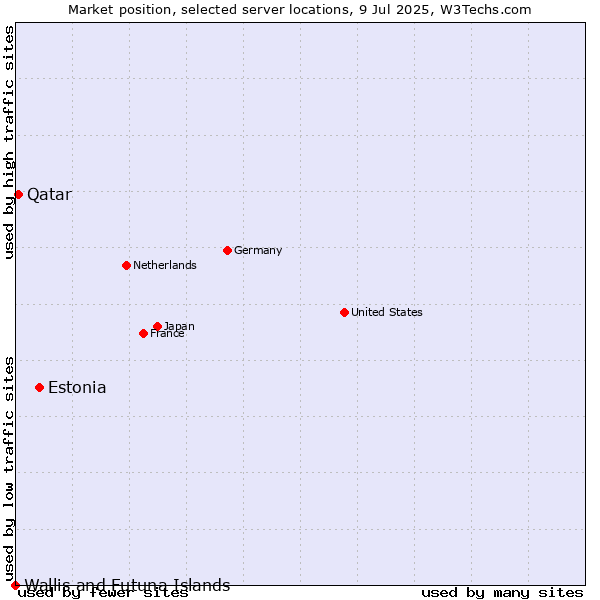 Market position of Estonia vs. Qatar vs. Wallis and Futuna Islands