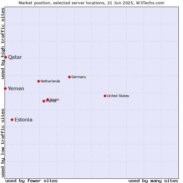 Market position of Estonia vs. Qatar vs. Yemen