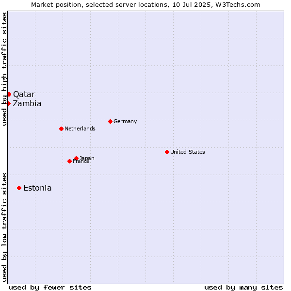 Market position of Estonia vs. Qatar vs. Zambia