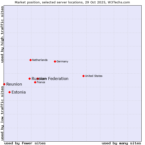 Market position of Russian Federation vs. Estonia vs. Reunion