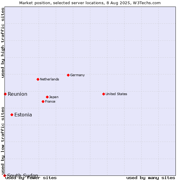 Market position of Estonia vs. Reunion vs. South Sudan