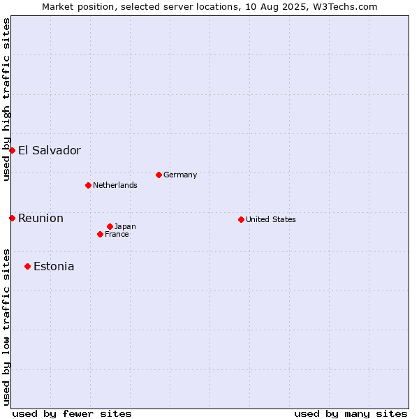 Market position of Estonia vs. Reunion vs. El Salvador