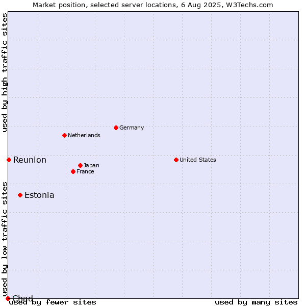 Market position of Estonia vs. Reunion vs. Chad