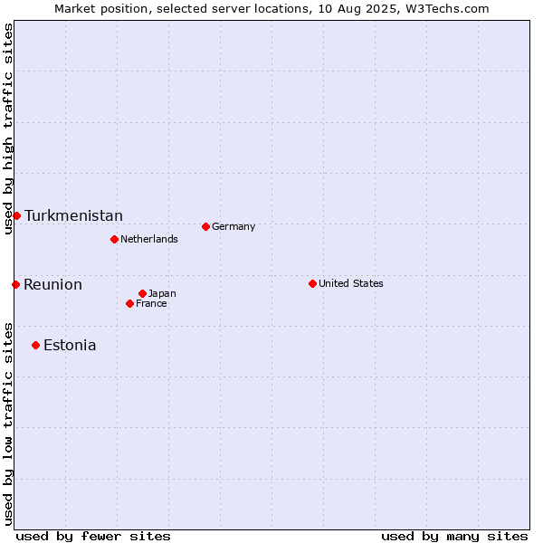 Market position of Estonia vs. Turkmenistan vs. Reunion