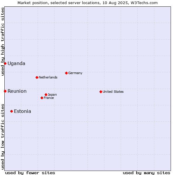 Market position of Estonia vs. Reunion vs. Uganda