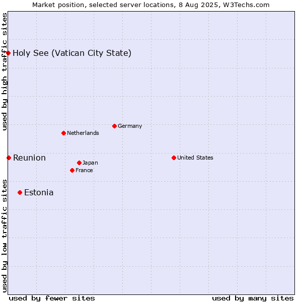 Market position of Estonia vs. Reunion vs. Holy See (Vatican City State)