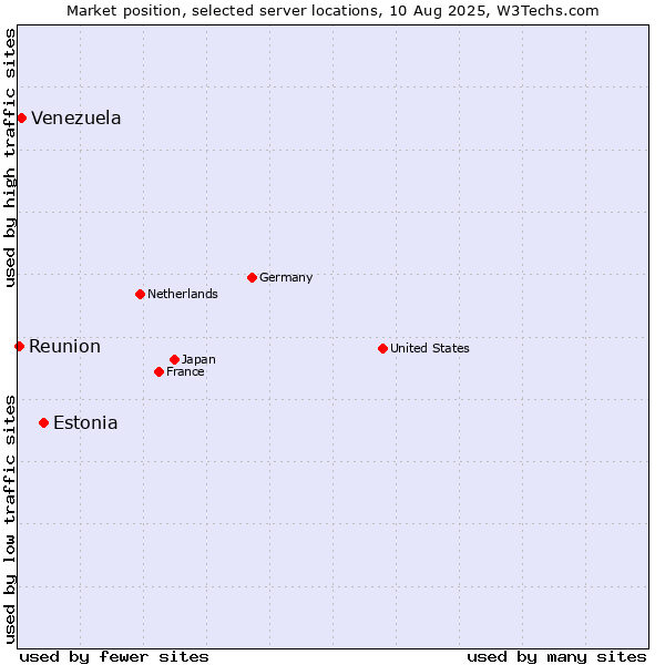 Market position of Estonia vs. Venezuela vs. Reunion