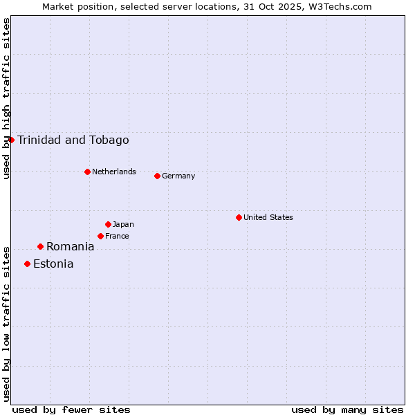 Market position of Romania vs. Estonia vs. Trinidad and Tobago