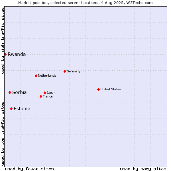 Market position of Estonia vs. Serbia vs. Rwanda
