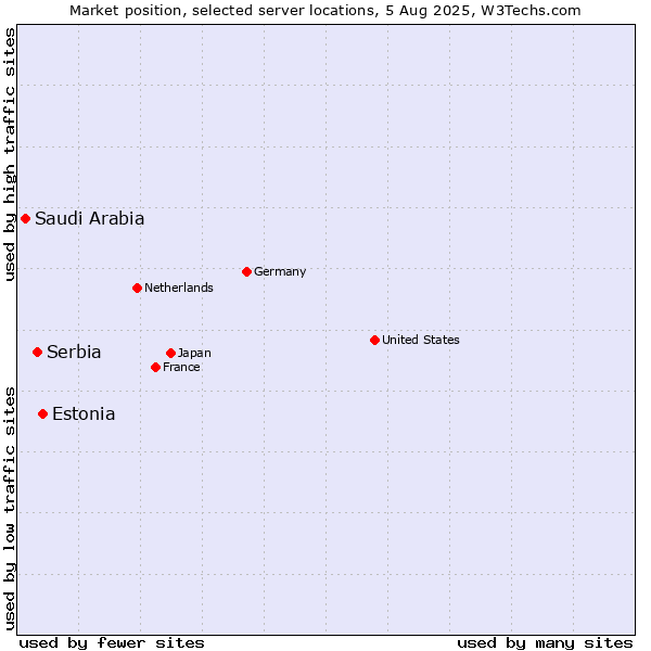 Market position of Estonia vs. Serbia vs. Saudi Arabia