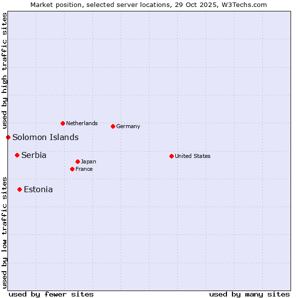 Market position of Estonia vs. Serbia vs. Solomon Islands