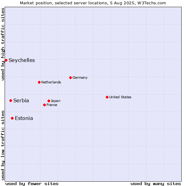 Market position of Estonia vs. Serbia vs. Seychelles