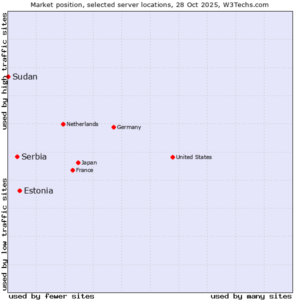 Market position of Estonia vs. Serbia vs. Sudan