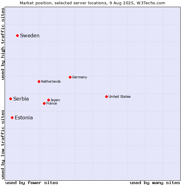 Market position of Sweden vs. Estonia vs. Serbia