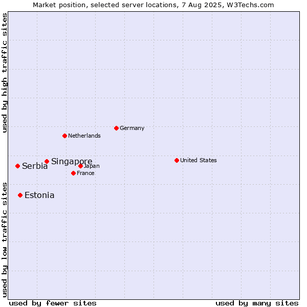 Market position of Singapore vs. Estonia vs. Serbia