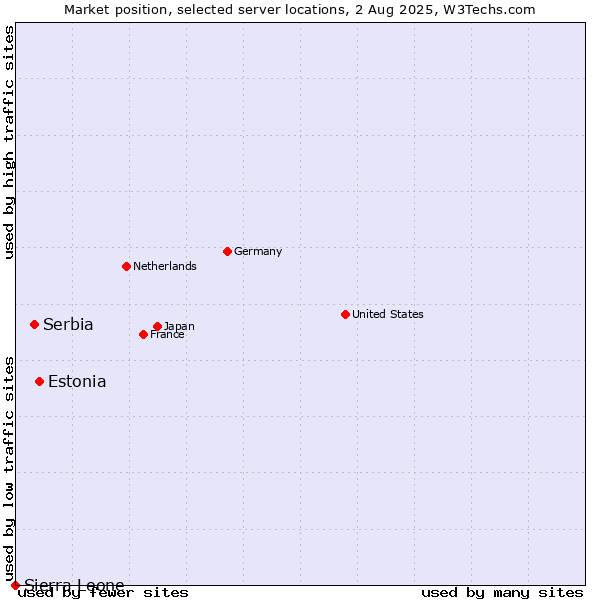 Market position of Estonia vs. Serbia vs. Sierra Leone