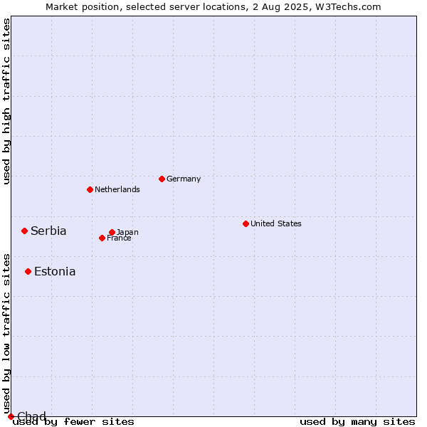 Market position of Estonia vs. Serbia vs. Chad