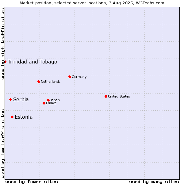 Market position of Estonia vs. Serbia vs. Trinidad and Tobago