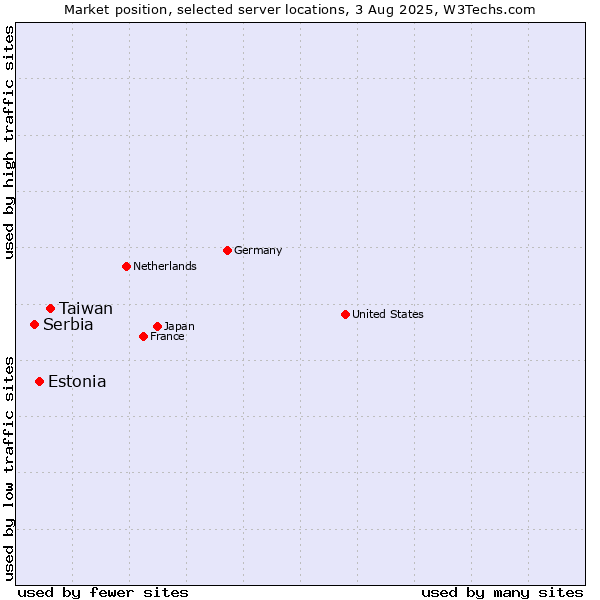 Market position of Taiwan vs. Estonia vs. Serbia