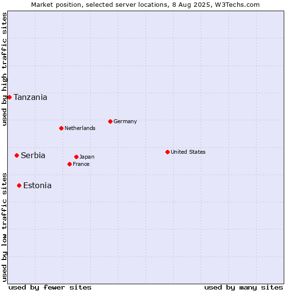 Market position of Estonia vs. Serbia vs. Tanzania