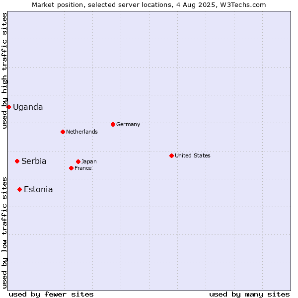 Market position of Estonia vs. Serbia vs. Uganda