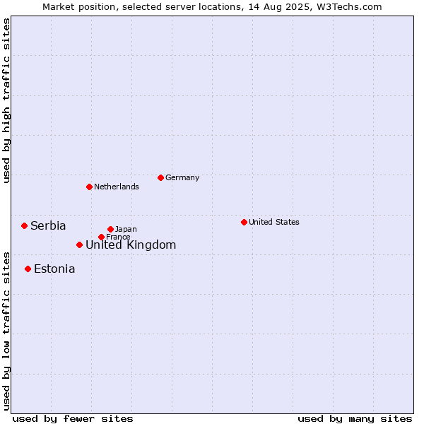 Market position of United Kingdom vs. Estonia vs. Serbia