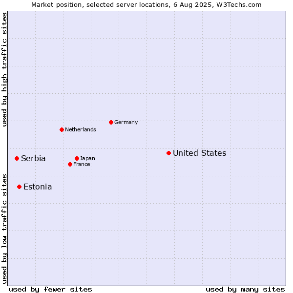 Market position of United States and territories vs. Estonia vs. Serbia