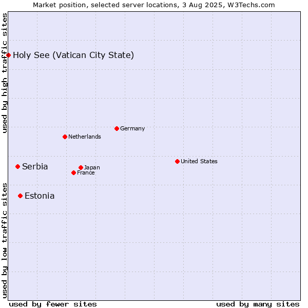 Market position of Estonia vs. Serbia vs. Holy See (Vatican City State)