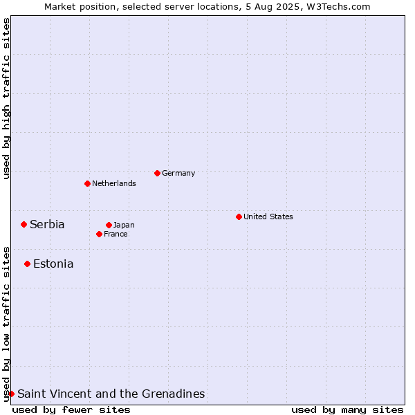 Market position of Estonia vs. Serbia vs. Saint Vincent and the Grenadines