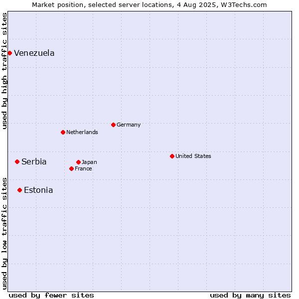 Market position of Estonia vs. Serbia vs. Venezuela