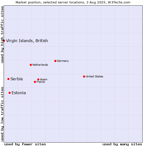 Market position of Estonia vs. Serbia vs. Virgin Islands, British