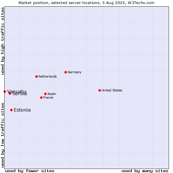 Market position of Estonia vs. Serbia vs. Vanuatu